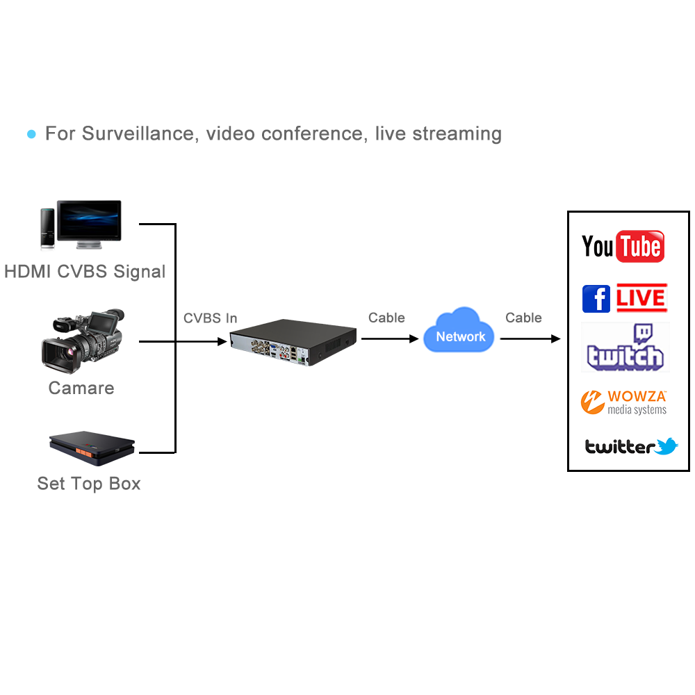 4-Channel CVBS/AHD Video and 4 Channel RCA mono Audio Encoder  H264 Are Used As RTMP IPTV Video Encoder Modulator