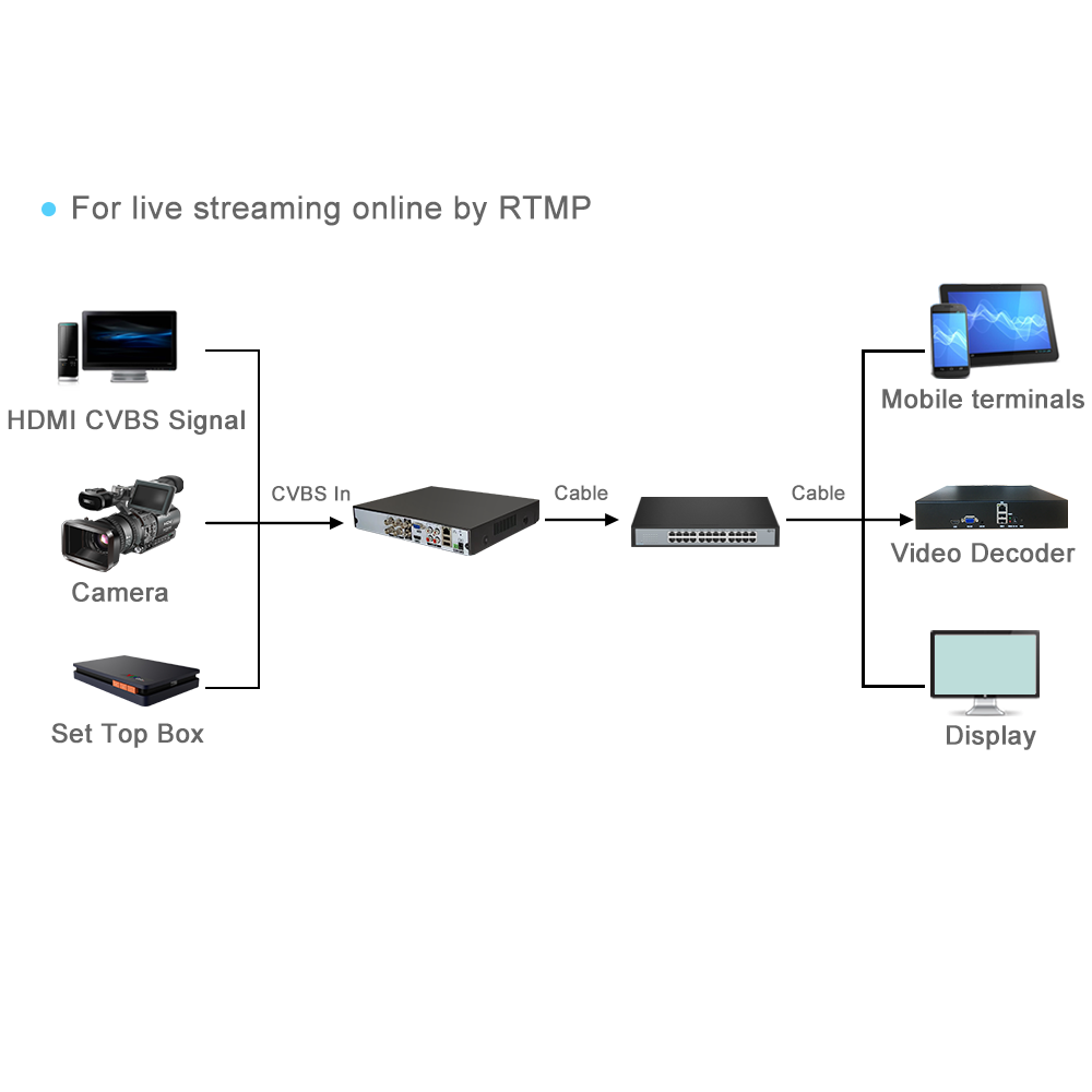 4-Channel CVBS/AHD Video and 4 Channel RCA mono Audio Encoder  H264 Are Used As RTMP IPTV Video Encoder Modulator