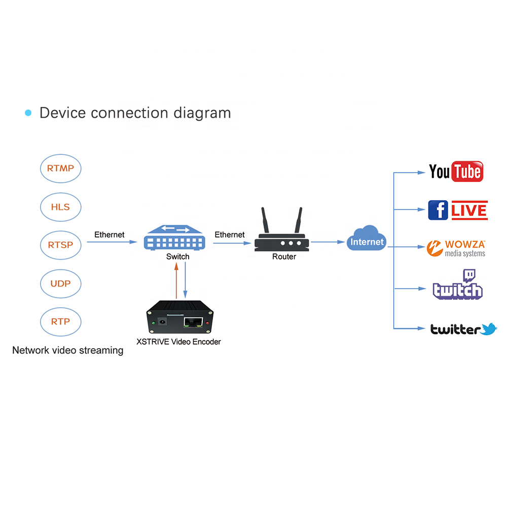 10-Channel 1080P HD Iptv Streaming Server System Ip to Ip Ott Iptv Transcoder