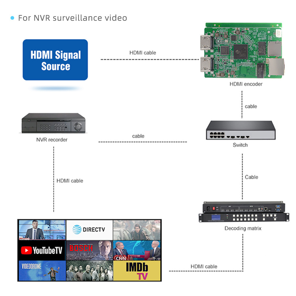 Best Price High Quality MINI H DMI Encoder Development Board Video And Audio IPTV Streaming Encoder