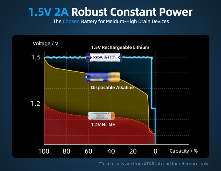 XTAR 1620mWh Rechargeable Lithium AAA Batteries 1.5V pilhas AAA Battery Long Discharge Time