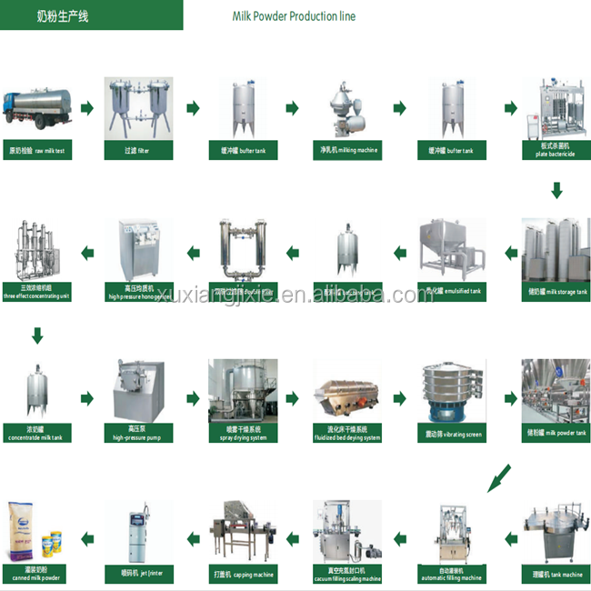 dairy milk production line dry powder milk making machine/baby formula milk powder yogurt processing line