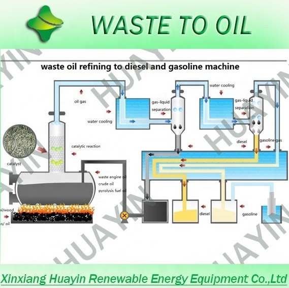 waste pyrolysis oil engine oil recycling to diesel machine/used motor oil to diesel equipment