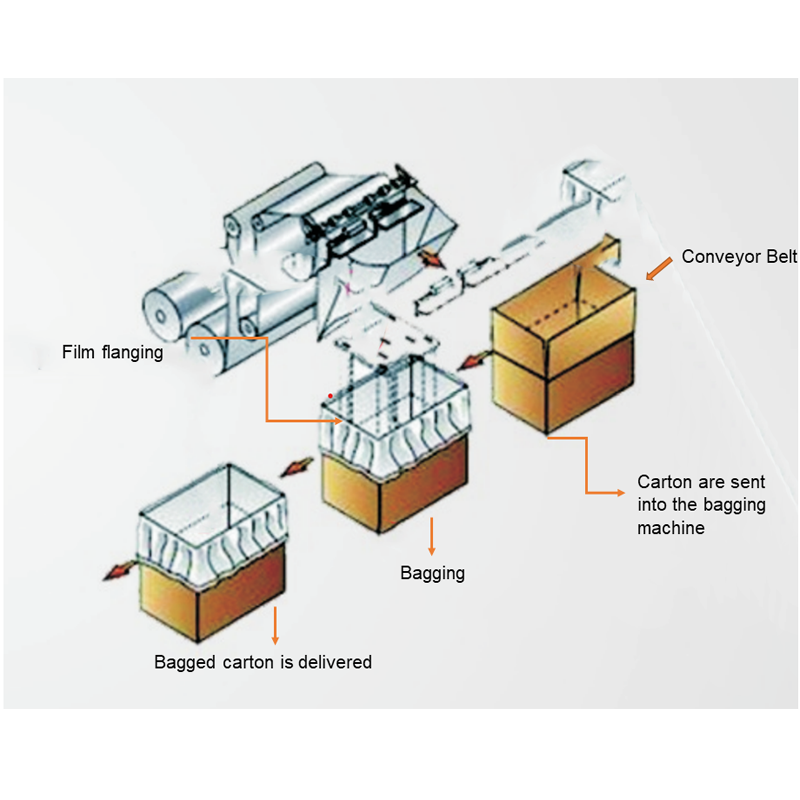 Automated Box Liner Polybag In Box Bag Maker Poly  Bag Bagging Inserter Packing Machine