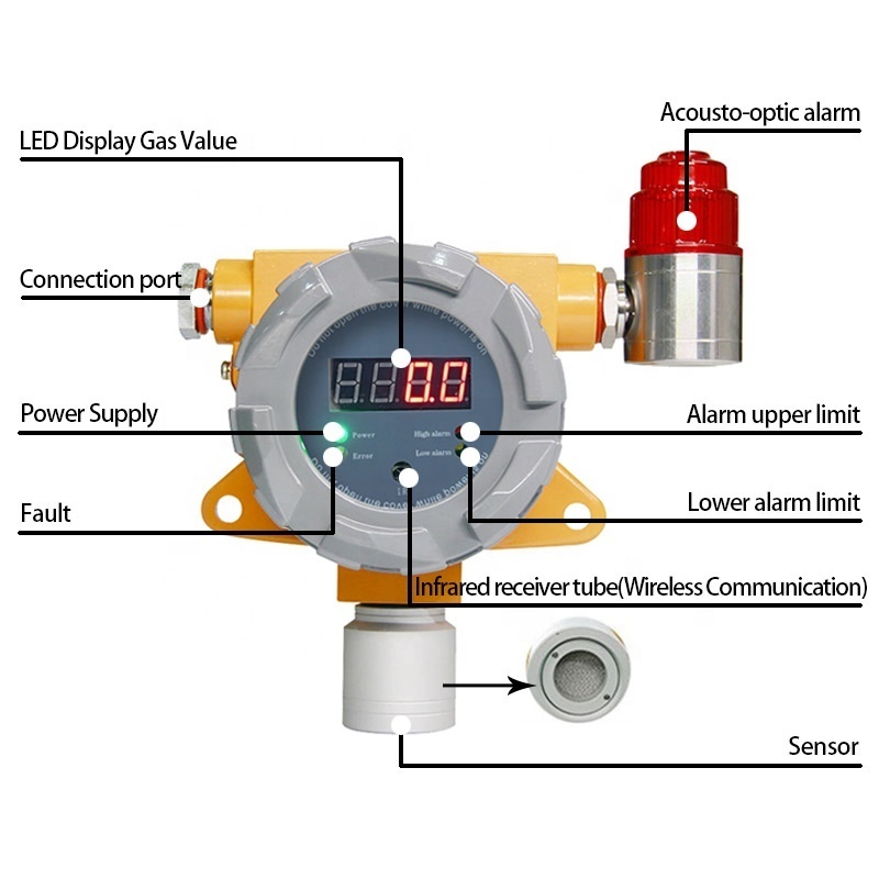 Factory Ammonia(Nh3) Nh3 Ammonia Leak Meter Analyzer Gas Detector For Poultry