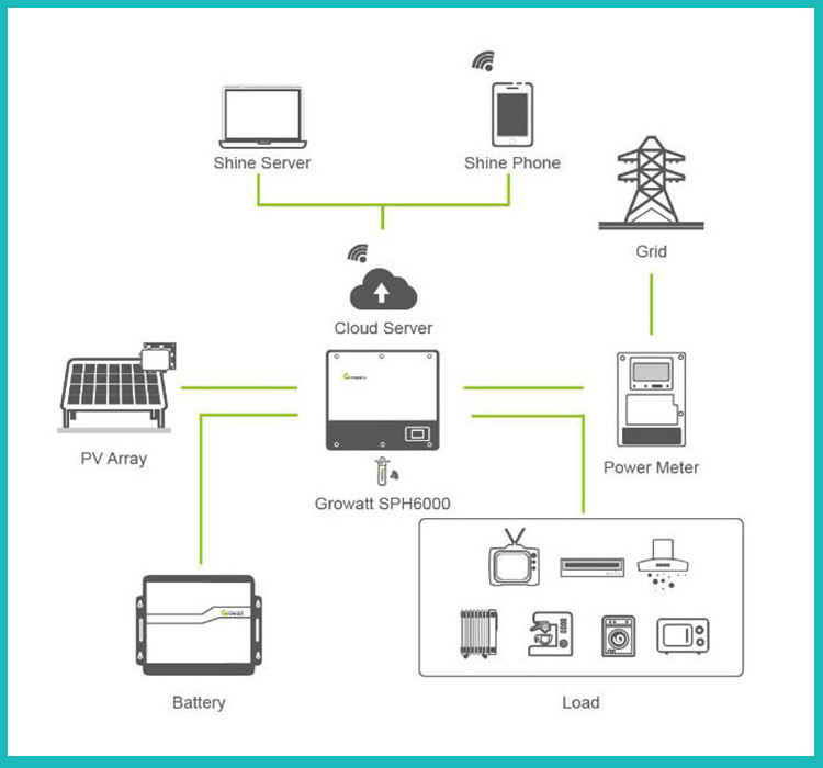 Solar Kit Energy 3000W 5000W 8000W 10000W Hybrid Inverter with lithium ion battery For Home Hybrid Solar Power System