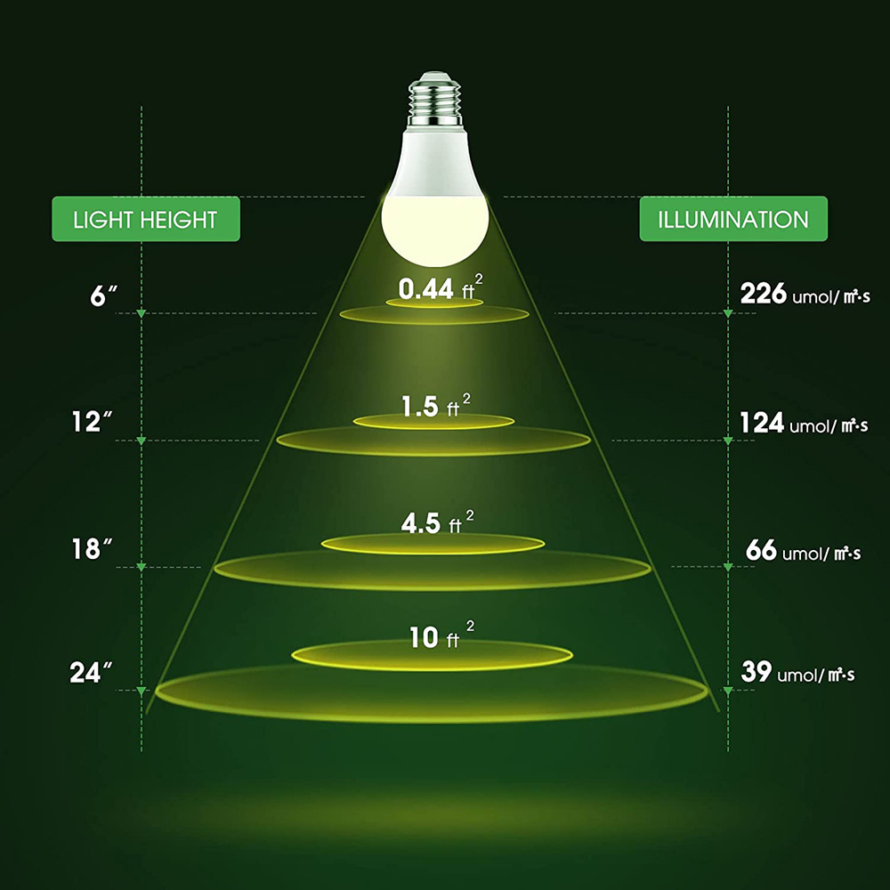 3W A19 E26 E27 Bright 4000K Natural Sunlight Full Spectrum Light Bulb for Indoor Plants, Flowers, Greenhouse