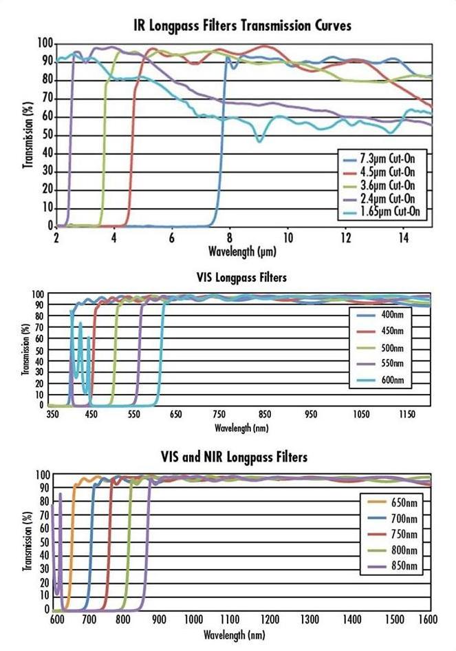 400nm pass filter optical filters longpass ir long pass filter