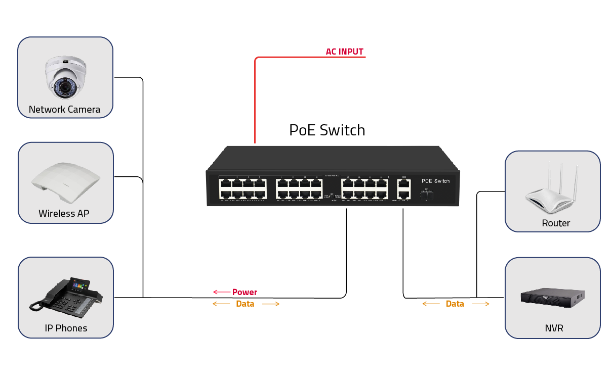 27 Port Gigabit Uplink 24 Port 100M PoE Switch ,24CH POE Switch