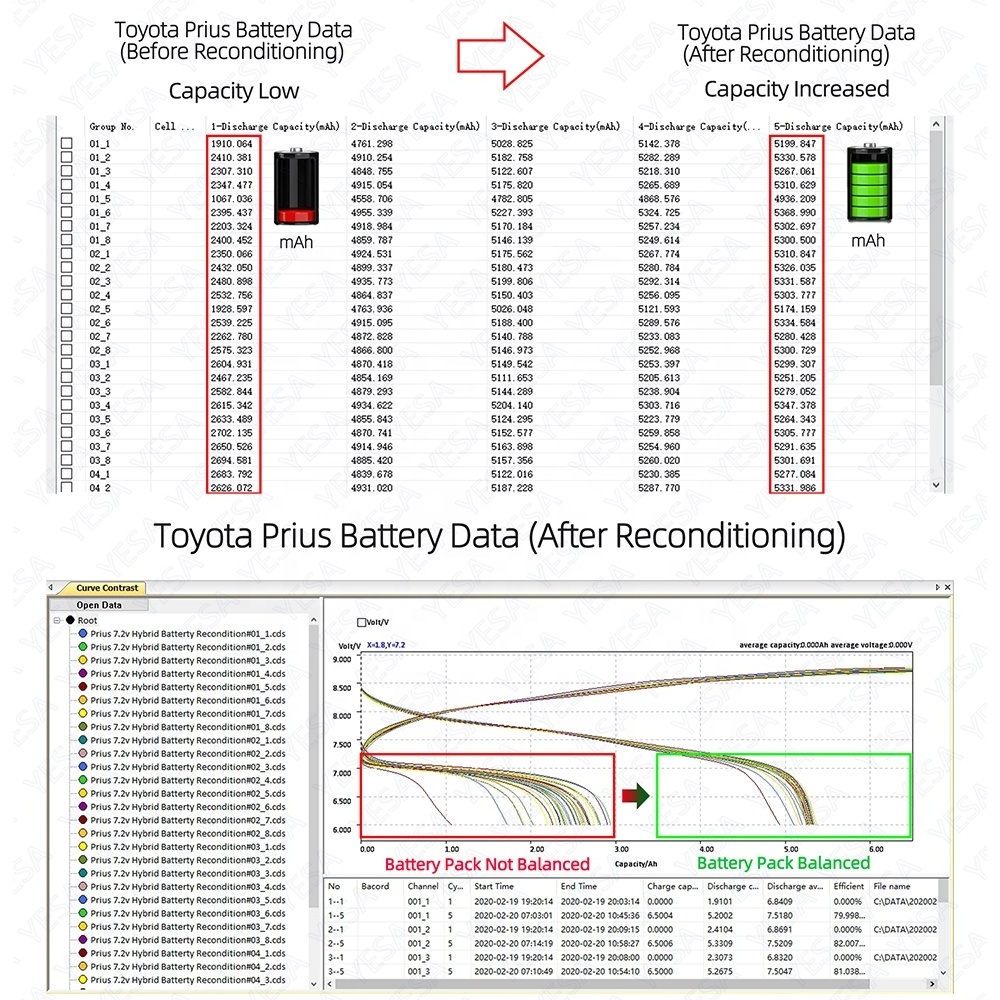 7.2v 9.6v 14.4 Voltage Automotive Multi Hybrid Car Battery Balancer Charger/Discharger Repair Hybrid Car Battery Cell Analyzer