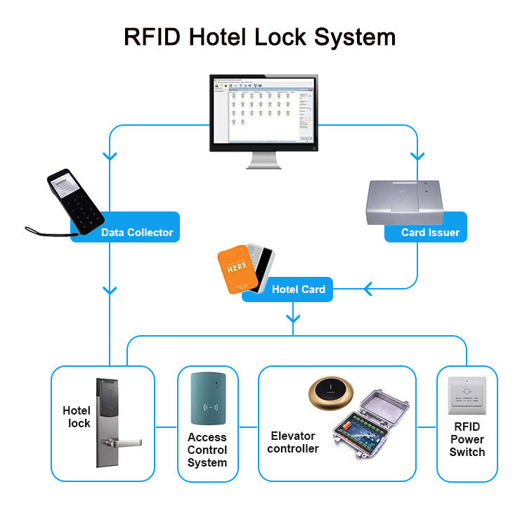 Onity Hotel Bedroom Rf Commercial Pcb Luxury Magnetic Card Gold Zwave Smart Door Lock For Hotel