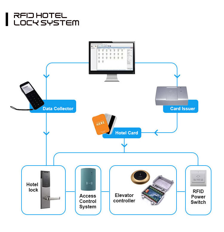 YGS Smart Rfid Card Encoder Electronic Door Handle Lock Hotel Door Locks With Management Software System  Hotel Lock