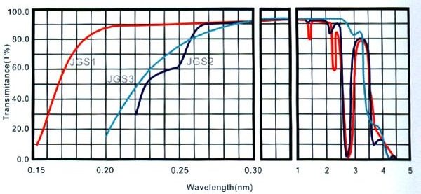 High transmission 90% optical JGS2 fused silica glass optical uv JGS11 JGS2 clear fused quartz glass