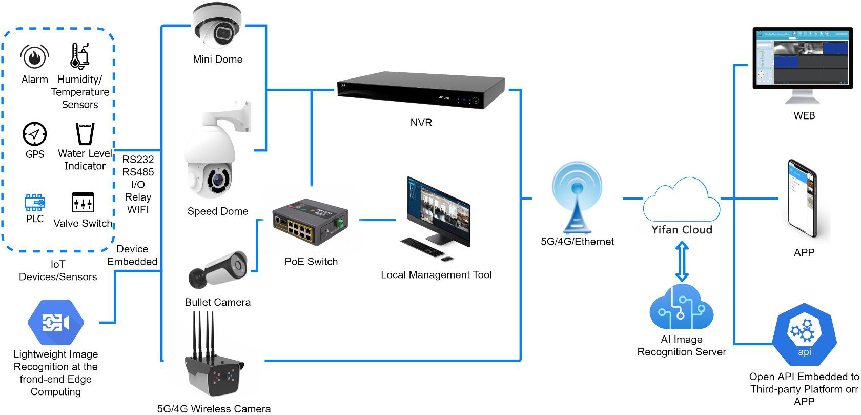 Yeacomm C920 Wireless Gigabit IP Camera 4G 5G Security camera Auto switch AI video Auto Tracking Camera HD Surveillance