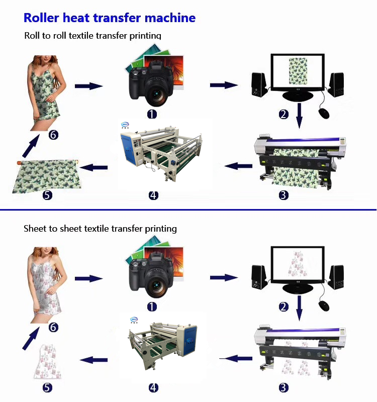 Roller Heat Press Rotary Type Sublimation Transfer Roll To Roll Heat Press