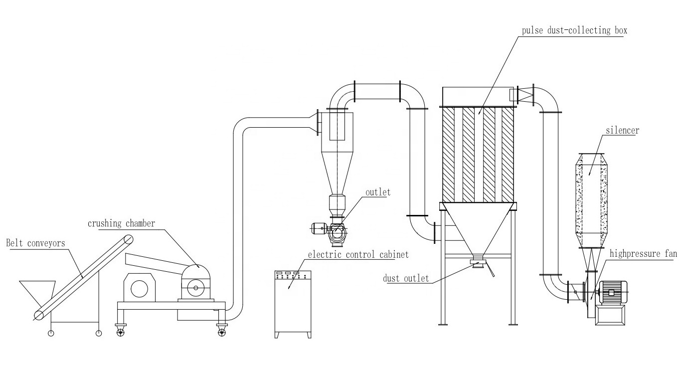 YDWS 300-500kg/hr good quality stainless steel dust-free pin mill powder making grinding pulverizer ginger grinder machine