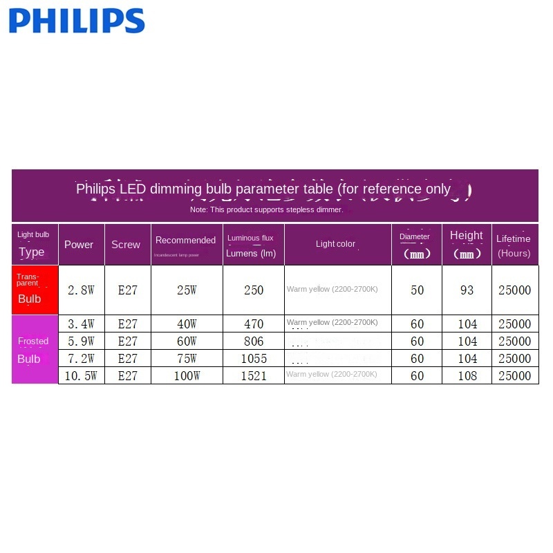 Philips LED Dimming Bulb E27 Screw Mouth Table Lamp Bulb 2.8W5.9W10.5W Infinite Dimming MASTER