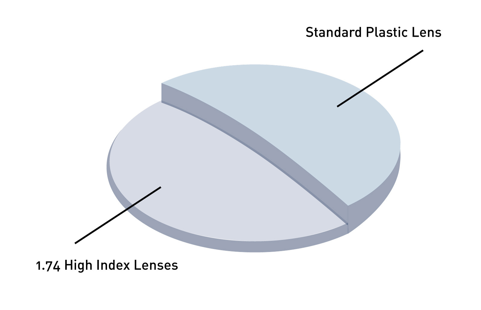 Wholesale Prices CR-39 Optical Lens CR 39 1.56/1.59PC/1.61/1.67 UV420 Ophthalmic Single Vision Eyeglasses Lenses