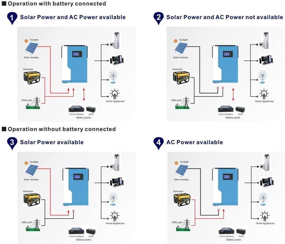 In Stock 3.5KW 5.5KW 220VAC Off Grid Hybrid Solar Inverter 100A MPPT Solar Charge Controller can Work without Battery WIFI Monit