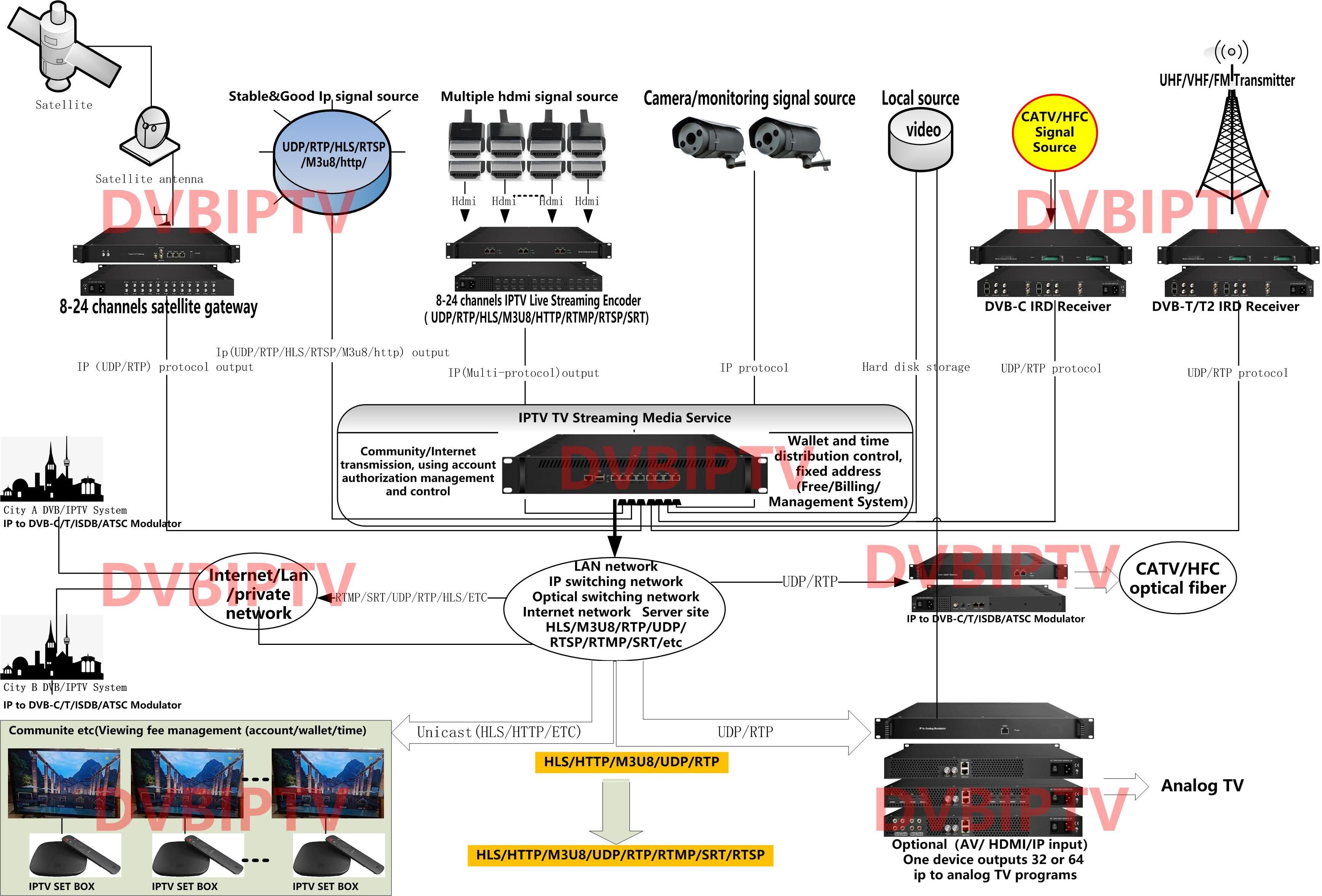 Newest Yatai Streaming Media Distribution Scenarios Tuner to IP Satellite Receiver IPTV gateway