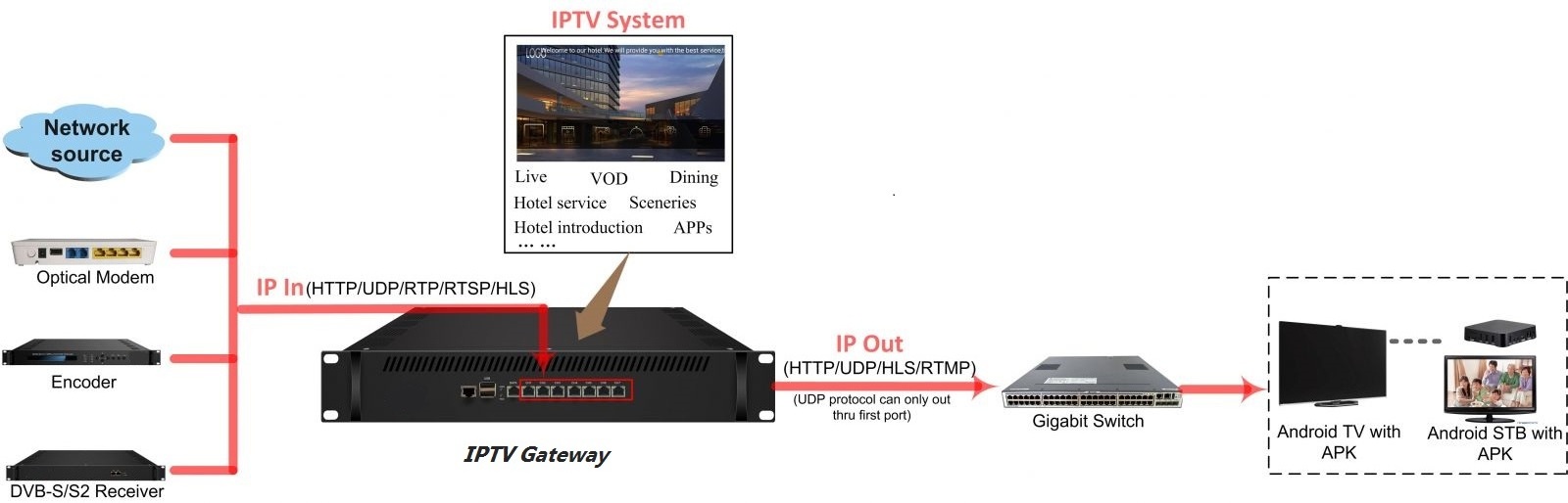 Newest Yatai Streaming Media Distribution Scenarios Tuner to IP Satellite Receiver IPTV gateway