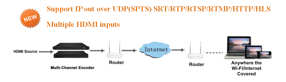 New IP encoder IPTV System MPEG4 AVC/H.264/H265 video encoding HD MI 24 Channels Encoder 3228M-N