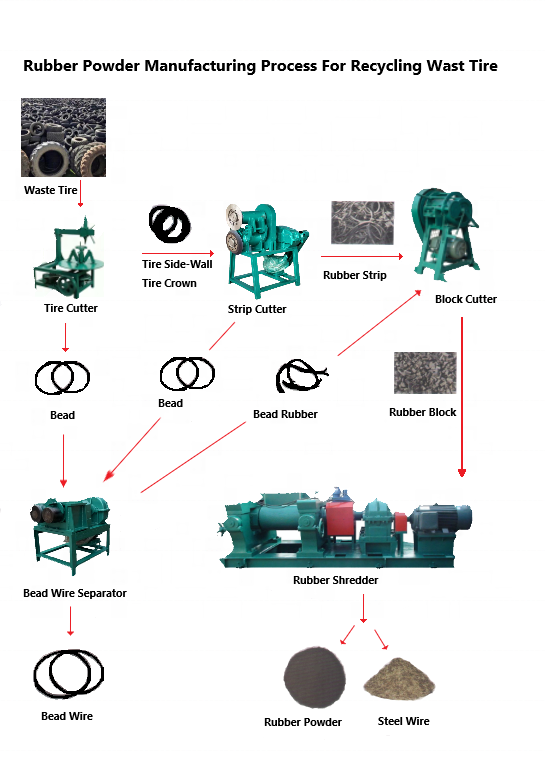 tyre making machine using recycling old tyres,tyre recycling machine line,waste tyre recycling complete machine plant