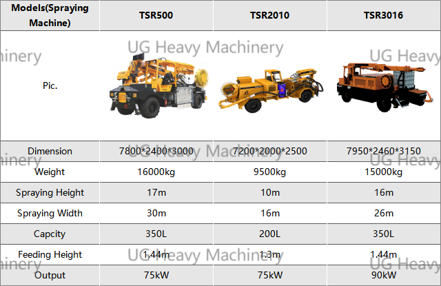 Mining Tunnel Concrete Spraying Machine Shotcrete Gunite Machinery