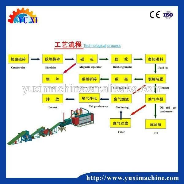 Fully automatic continuous waste plastic tyre pyrolysis to oil