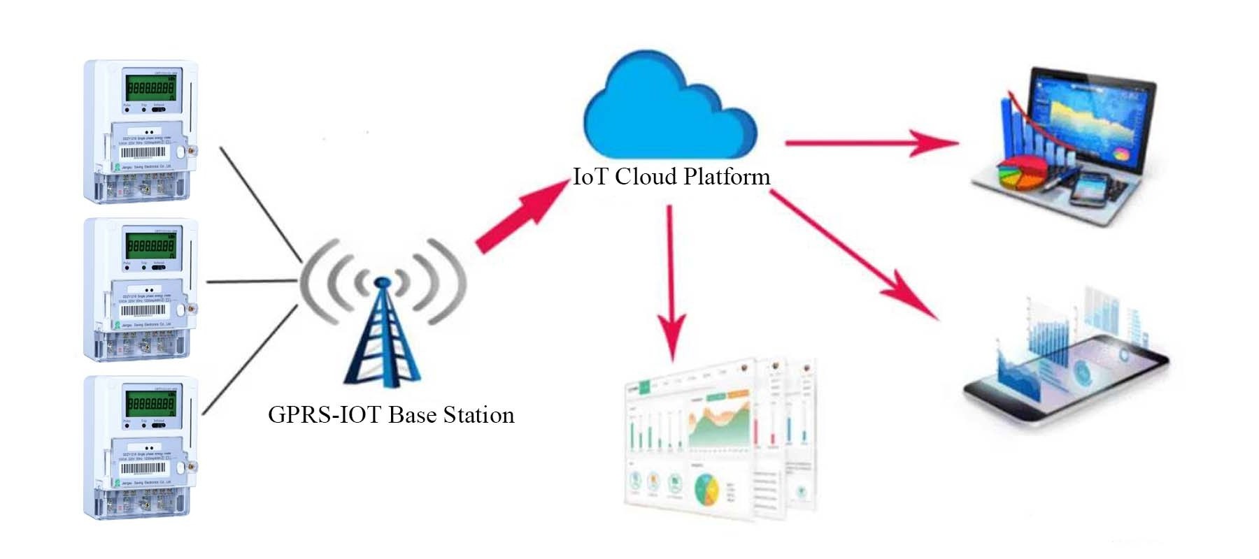 SAVING Electricity Energy Meter Single Phase Gprs\Rs485 Communication Iot Energy Meter Ic Smart Prepaid Electric Meter