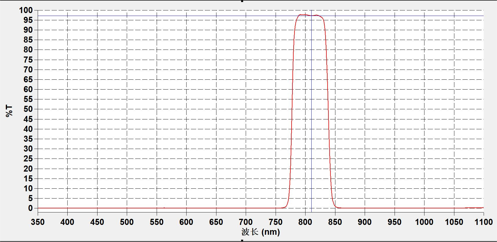 Optical  800nm infrared filter hight pass filter ir pass uv cut IR filter