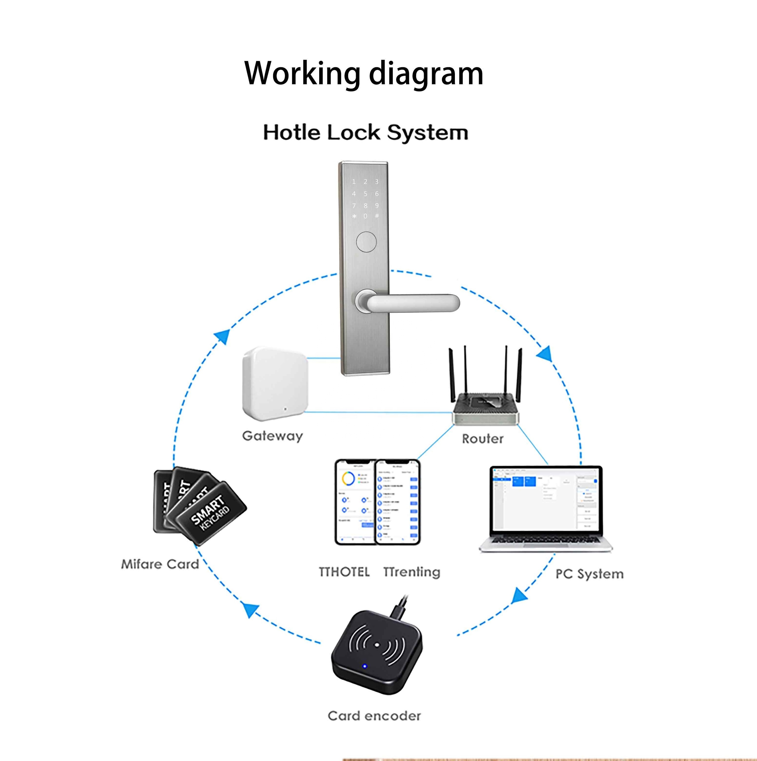 TTlock smart hotel door lock rfid lock code card software two ways unlocked with management software system