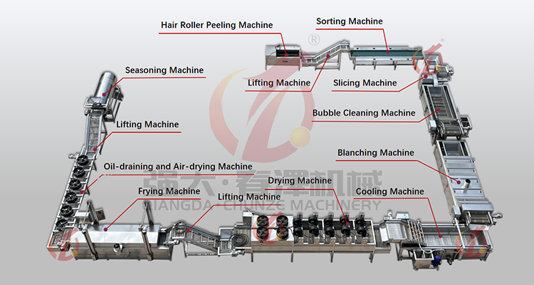 Industrial Commercial Fully Automatic Fried Potato Chips Making Machine Frozen French Fries Production Line