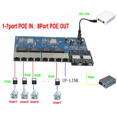 FTTH optical Converter 2Fo 8Lan Reverse POE Gigabit Ethernet Switch 2*1.25G Fiber port SC connector 8*1000M PCBA Board