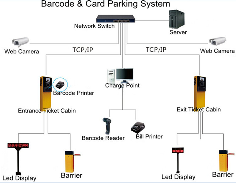 Automatic ticket vending machine ticket dispenser parking management system car sensors parking sensors system