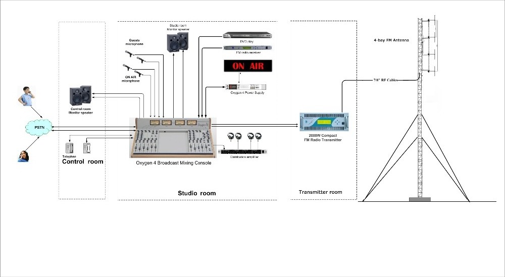 2KW FM transmitter Complete set equipment for FM Radio Station