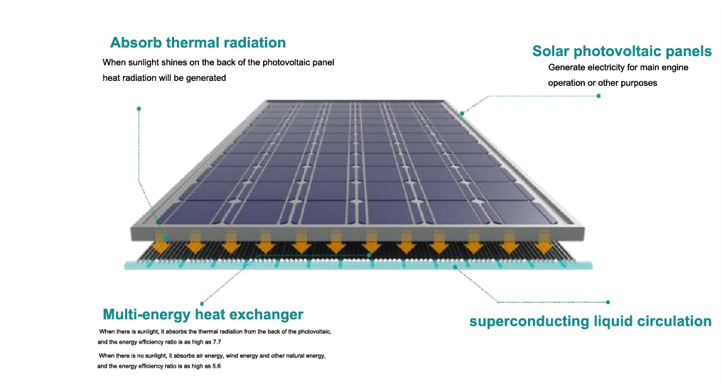 Heating/Cooling/DHW/Floor heating multi-function Photovoltaic energy storage heat pump