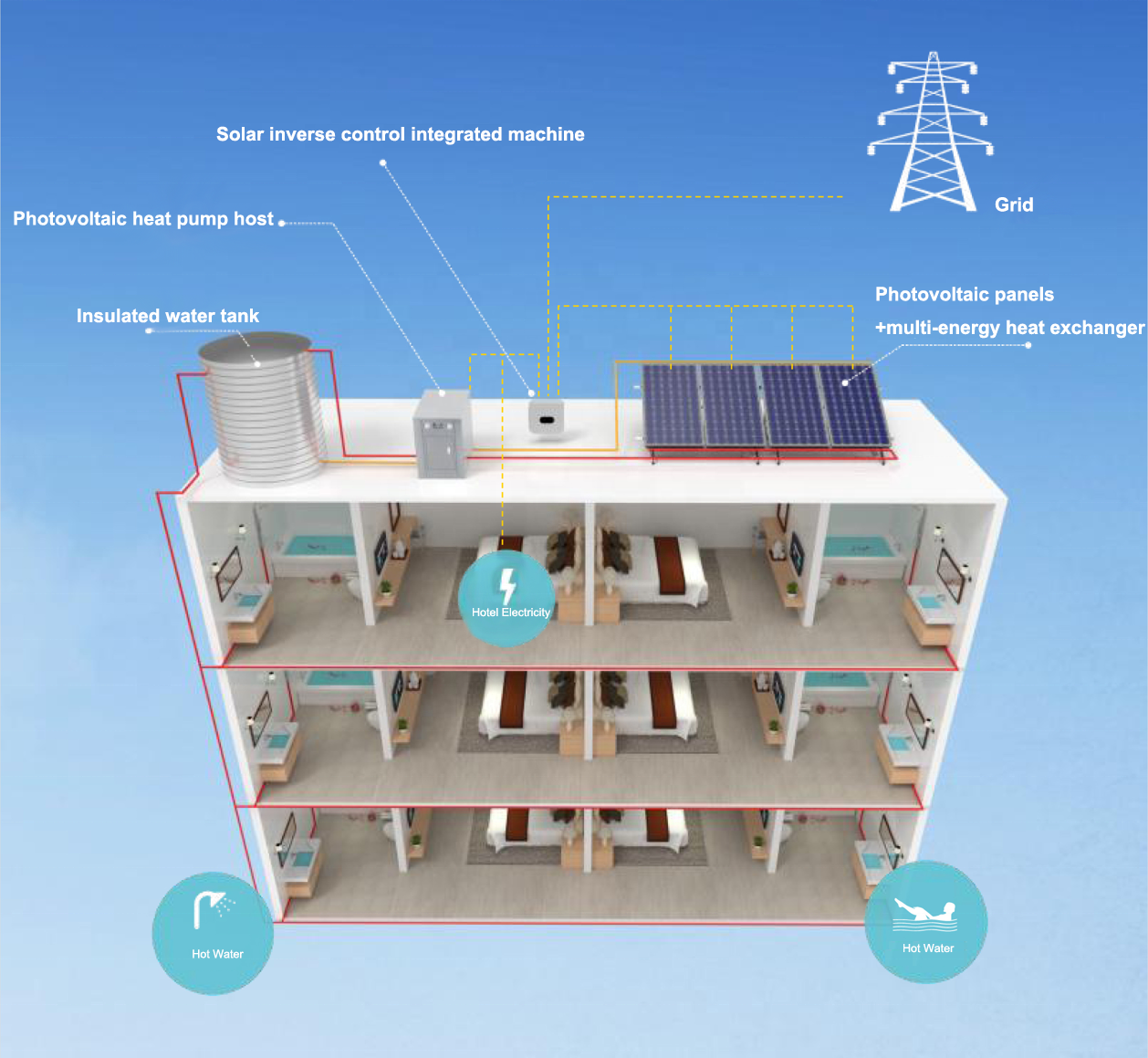 Heating/Cooling/DHW/Floor heating multi-function Photovoltaic energy storage heat pump