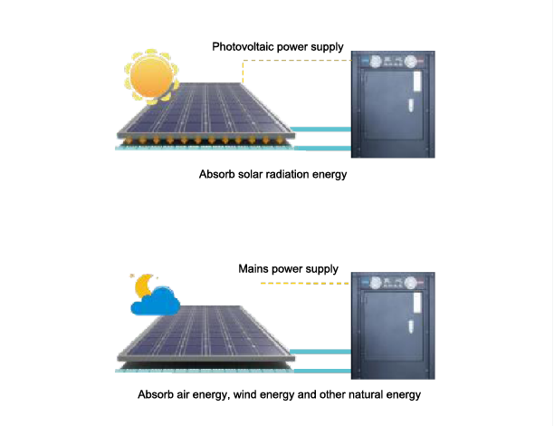 Heating/Cooling/DHW/Floor heating multi-function Photovoltaic energy storage heat pump