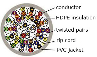 HYA Cat3 Multipair  2 4 6 8  20 25 50 100 300 Pair indoor telephone communication cable