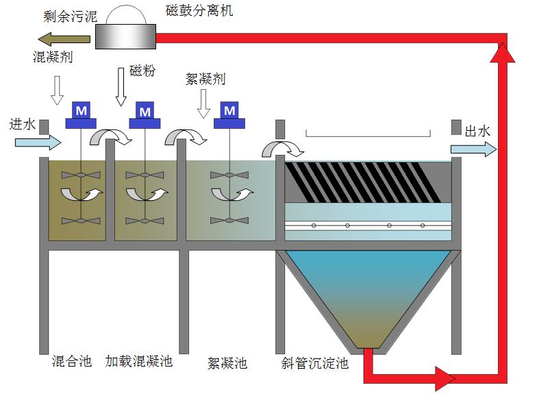 Domestic Sewage Tens-Magnetic  Flocculation High Efficiency  Treatment System