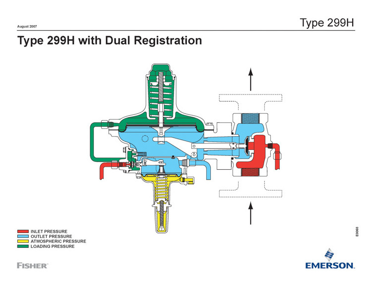 FISHER 299H Pilot-operated pressure reducing regulator Controlled Pressure Capacities for Distribution Pressure Reducing Valves