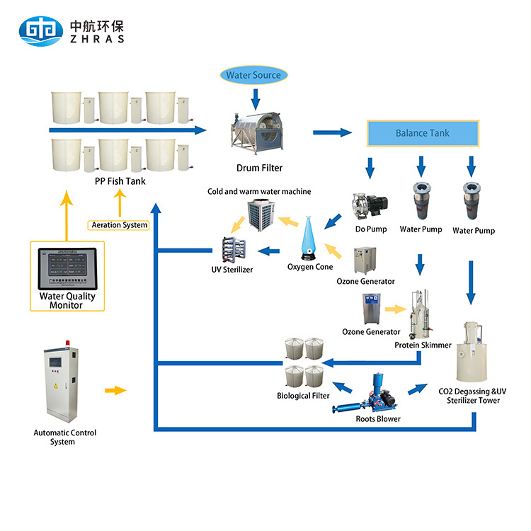 RAS indoor fish shrimp farming equipment,Ras indoor recirculating aquaculture system equipment,indoor fish farm for high density