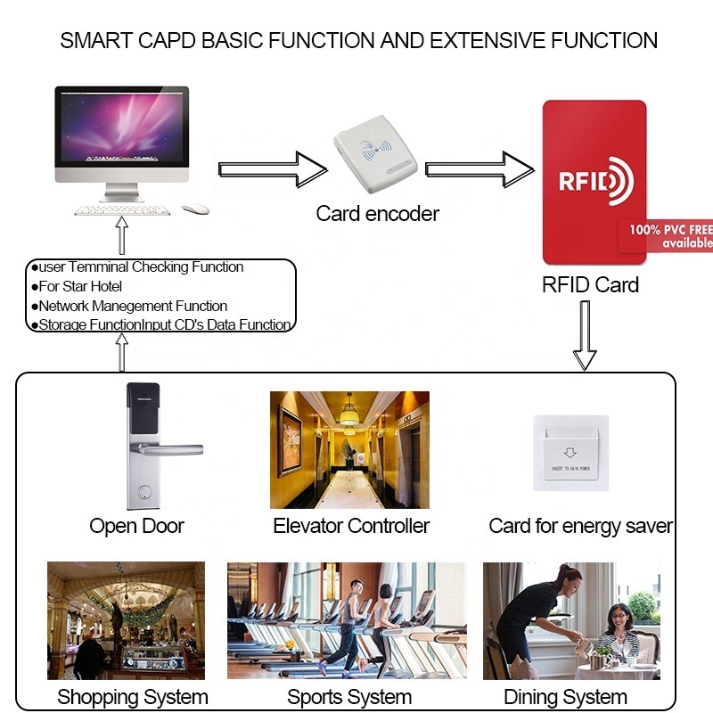 Hotel Apartment Home Security Electronic Smart Lock Smart Handle Lock Smart Locks