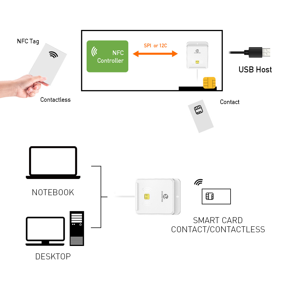 ZOWEETEK 2024 Contact NFC RFID USB Card Reader Credit Card Writer Contactless Card Readers for PC Computers Laptops