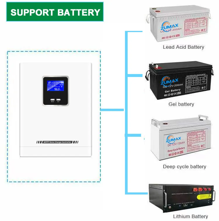 ZUMAX Factory Price 12V 24V 36V 48V Battery Charger 145V 80A MPPT Charge Controller Solar Panel Regulator