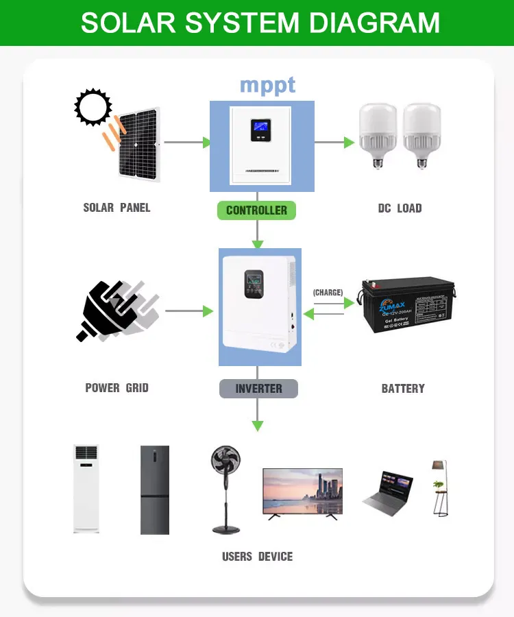 ZUMAX Factory Price 12V 24V 36V 48V Battery Charger 145V 80A MPPT Charge Controller Solar Panel Regulator