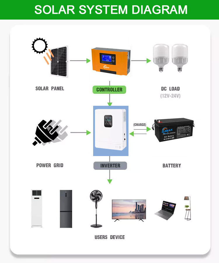 good price 3kw 24v mppt hybrid solar inverter 48v solar mppt charge controller