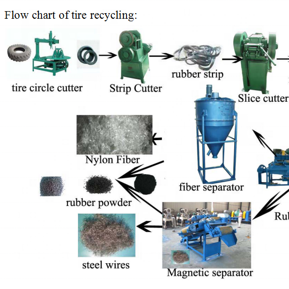 Multi function Tire Shredders Waste Cars Tyre Recycling Line Machinery Rubber Tire Granules Making Machine Price