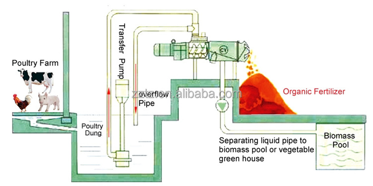 Poultry Manure Processing Machine Chicken Manure Drying Machine